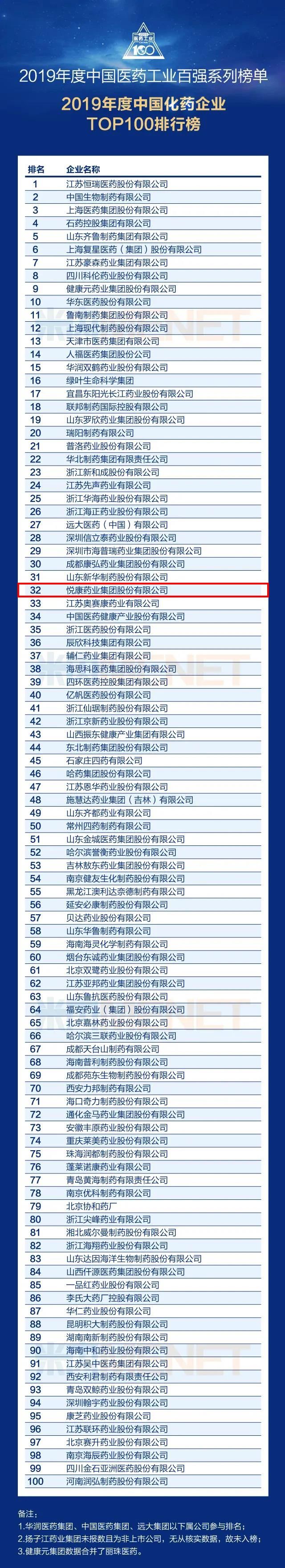 稳步前进！悦康药业集团再次入选中国医药工业百强