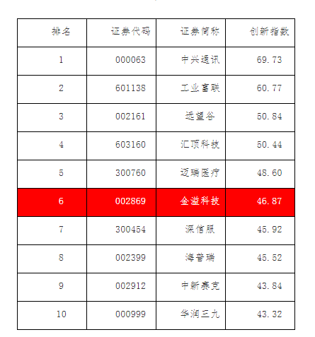 《2020中国上市公司创新指数报告》出炉，金溢科技排名深圳第六