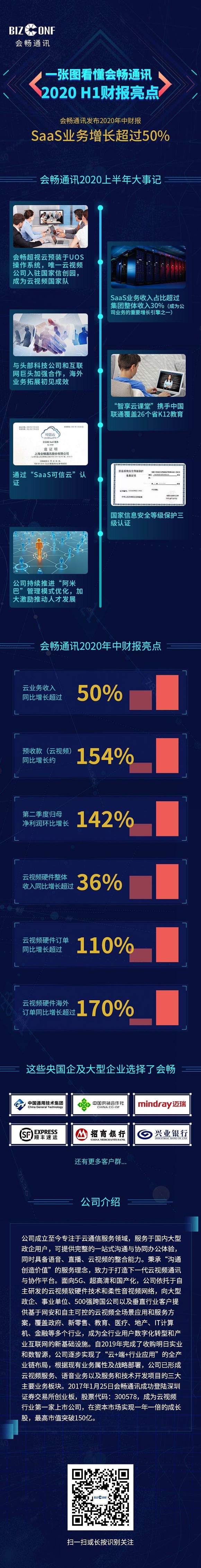 会畅通讯发布2020年中财报，SaaS业务增长超过50%