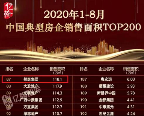 四川邦泰集团蝉联百强!2020年1-8月中国房企销售百强榜单发布