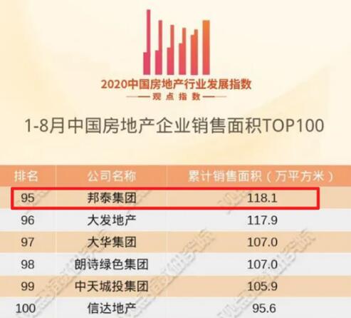 四川邦泰集团蝉联百强!2020年1-8月中国房企销售百强榜单发布