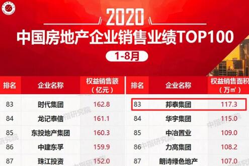 四川邦泰集团蝉联百强!2020年1-8月中国房企销售百强榜单发布