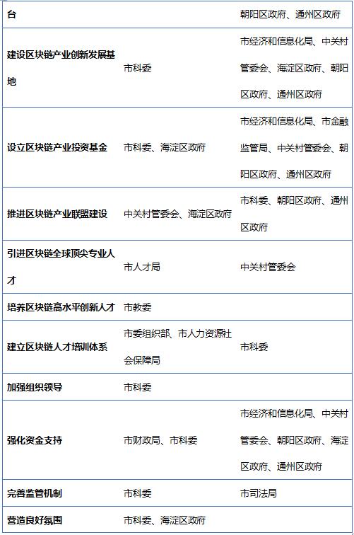 【区块链政策】链政策观察: 解读区块链“北京方案”